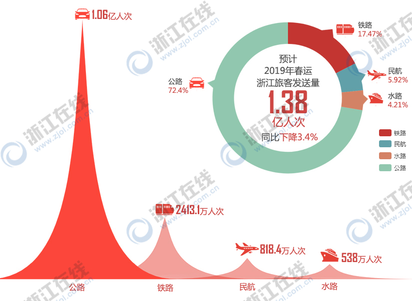 2019年春運(yùn)預(yù)計(jì)浙江旅客發(fā)送量1.38億人次.jpg