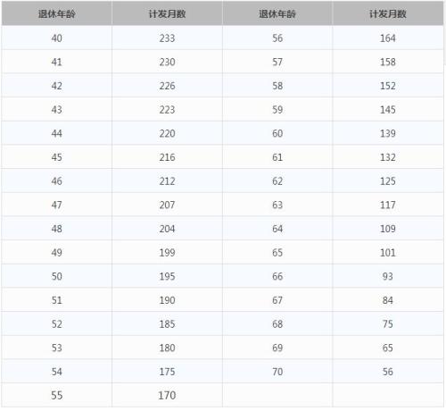 一輩子交五險一金退休能拿多少？這些數(shù)字讓你驚呆