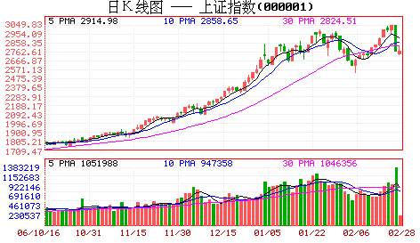 滬深股市28日強(qiáng)勢反彈個(gè)股普漲市場人氣回升